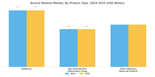Bovine Mastitis Market Segment Image 0