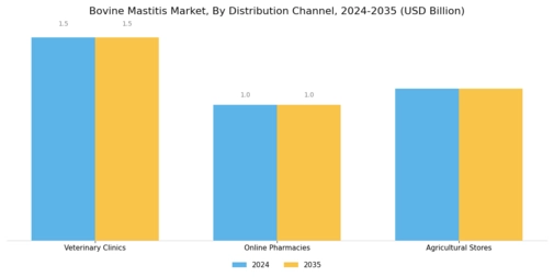 Bovine Mastitis Market Segment Image 3