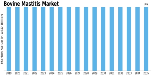 Bovine Mastitis Market Size