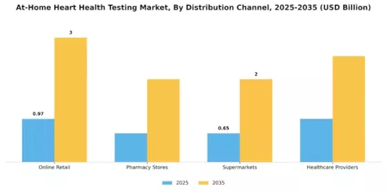 At Home Heart Health Testing Market Segment Image 1