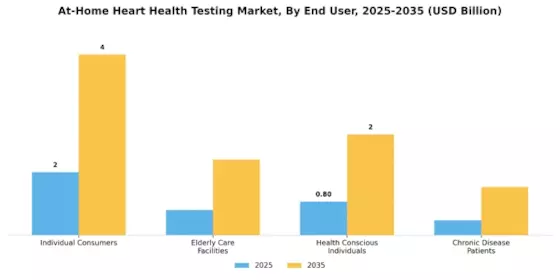 At Home Heart Health Testing Market Segment Image 2