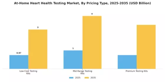At Home Heart Health Testing Market Segment Image 3