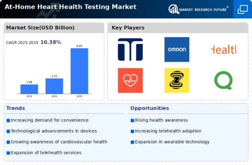At Home Heart Health Testing Market Infographic