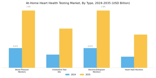At Home Heart Health Testing Market Segment Image 0