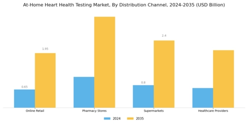 At Home Heart Health Testing Market Segment Image 1