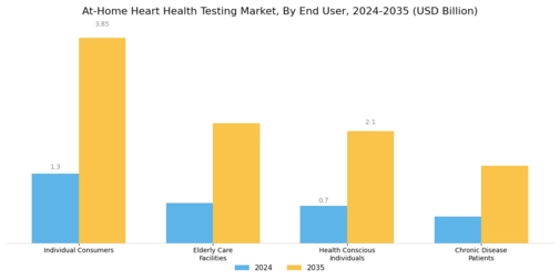 At Home Heart Health Testing Market Segment Image 2