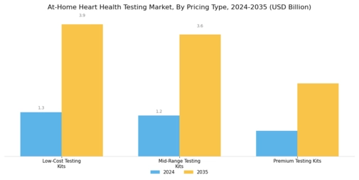 At Home Heart Health Testing Market Segment Image 3
