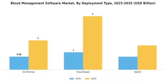 Blood Management Software Market Segment Image 1