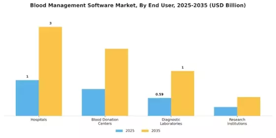 Blood Management Software Market Segment Image 2