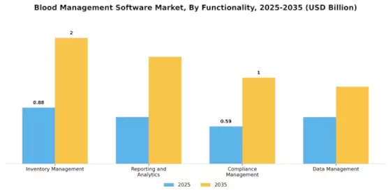 Blood Management Software Market Segment Image 3