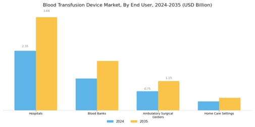 Blood Transfusion Device Market Segment Image 1
