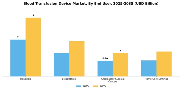 Blood Transfusion Device Market Segment Image 2