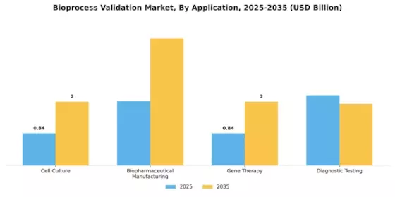 Biprocess Validation Market Segment Image 0