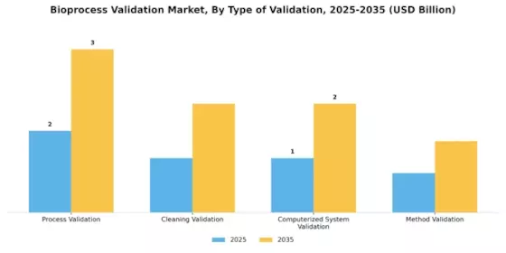 Biprocess Validation Market Segment Image 1