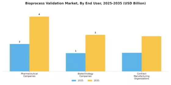 Biprocess Validation Market Segment Image 2