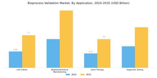 Biprocess Validation Market Segment Image 0