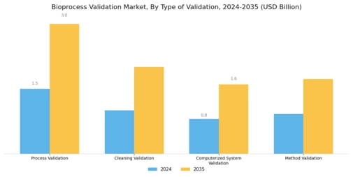 Biprocess Validation Market Segment Image 1