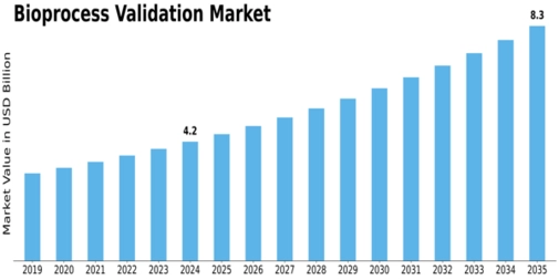 Biprocess Validation Market Size