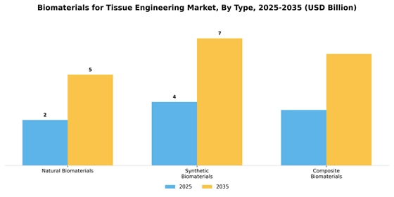 Biomaterials For Tissue Engineering Market Segment Image 0