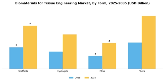 Biomaterials For Tissue Engineering Market Segment Image 2