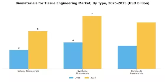 Biomaterials For Tissue Engineering Market Segment Image 0