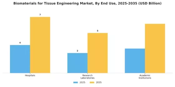 Biomaterials For Tissue Engineering Market Segment Image 3