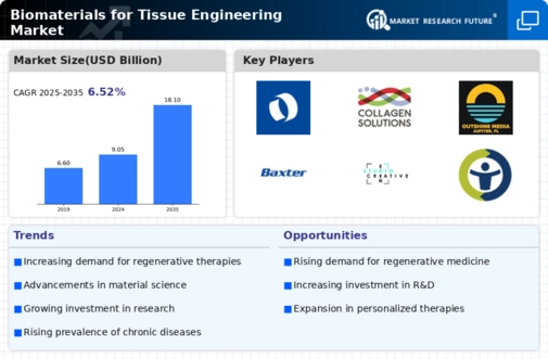 Biomaterials For Tissue Engineering Market Infographic