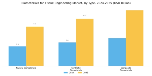 Biomaterials For Tissue Engineering Market Segment Image 0