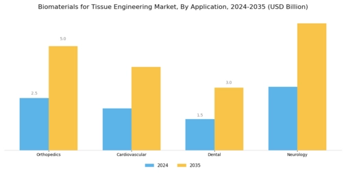 Biomaterials For Tissue Engineering Market Segment Image 1