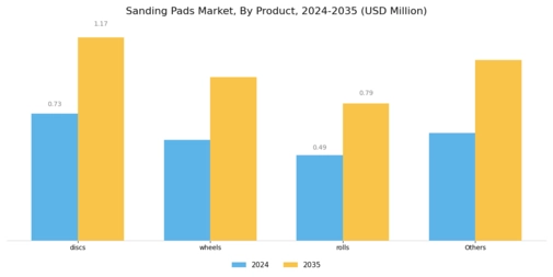 Sanding Pads Market Segment Image 0