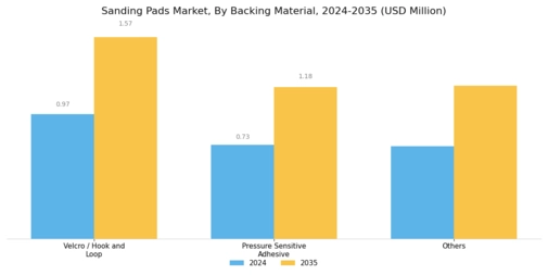 Sanding Pads Market Segment Image 1