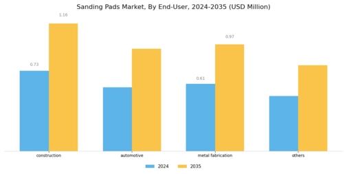 Sanding Pads Market Segment Image 2