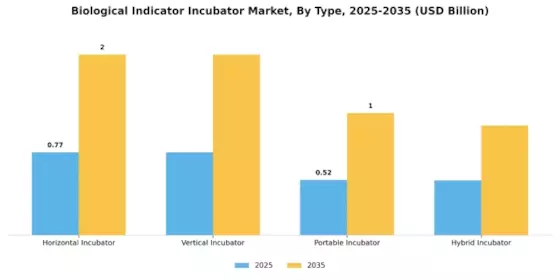 Biological Indicator Incubator Market Segment Image 0