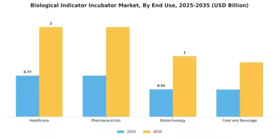 Biological Indicator Incubator Market Segment Image 2