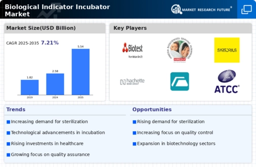 Biological Indicator Incubator Market Infographic