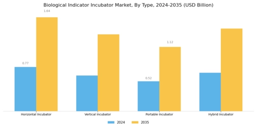 Biological Indicator Incubator Market Segment Image 0