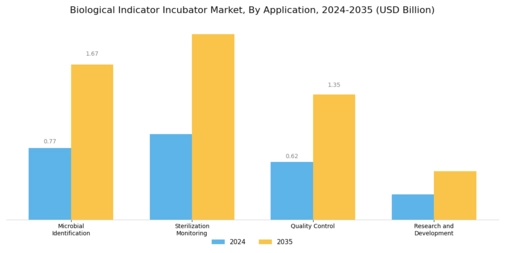 Biological Indicator Incubator Market Segment Image 1