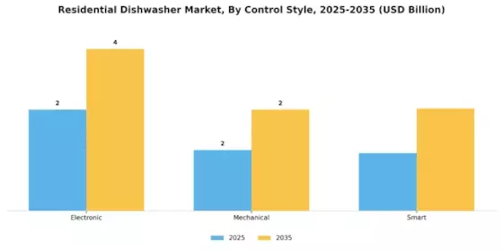 Residential Dishwasher Market Segment Image 3