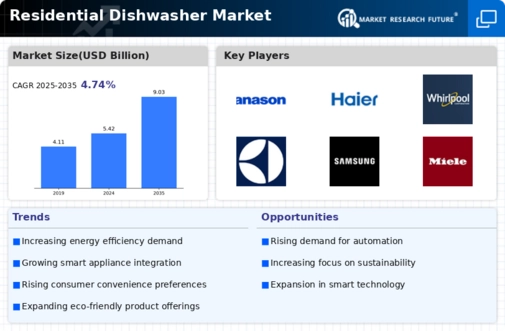 Residential Dishwasher Market Infographic