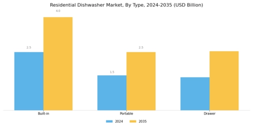 Residential Dishwasher Market Segment Image 0