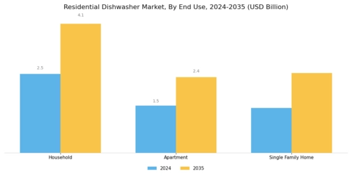 Residential Dishwasher Market Segment Image 2