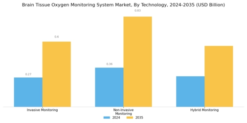 Brain Tissue Oxygen Monitoring System Market Segment Image 0