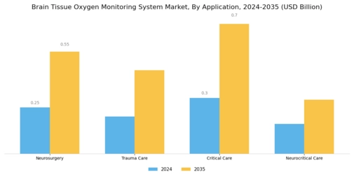 Brain Tissue Oxygen Monitoring System Market Segment Image 1