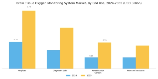Brain Tissue Oxygen Monitoring System Market Segment Image 2