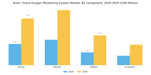 Brain Tissue Oxygen Monitoring System Market Segment Image 3