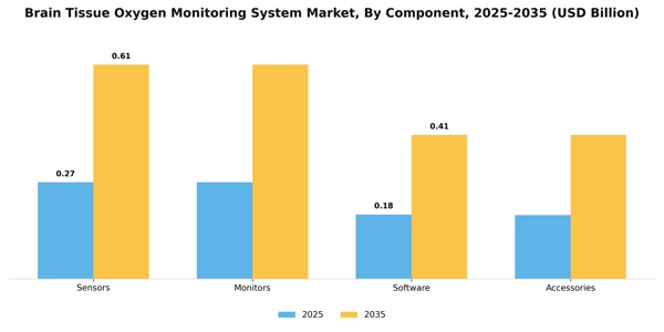 Brain Tissue Oxygen Monitoring System Market Segment Image 1