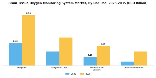 Brain Tissue Oxygen Monitoring System Market Segment Image 2