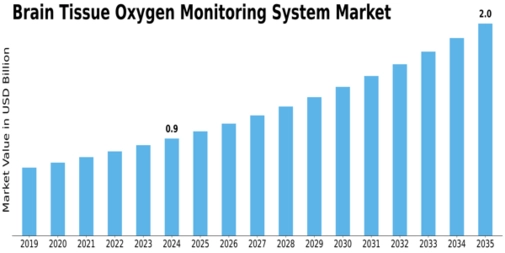 Brain Tissue Oxygen Monitoring System Market Size