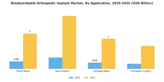 Bioabsorbable Orthopedics Implant Market Segment Image 0