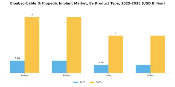 Bioabsorbable Orthopedics Implant Market Segment Image 2